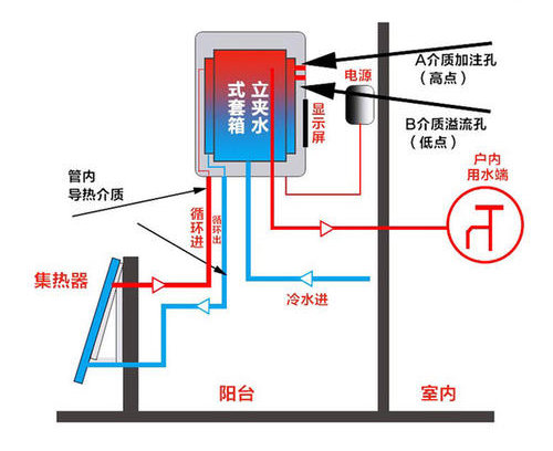 自然對流型陽臺壁掛式太陽能熱水器工作原理圖：