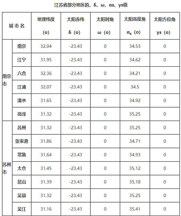 江蘇省部分地區的、δ、ω、αs、γs值