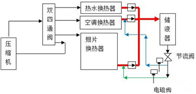 熱泵三聯供系統