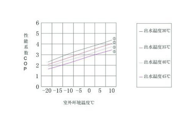 空氣能熱泵COP